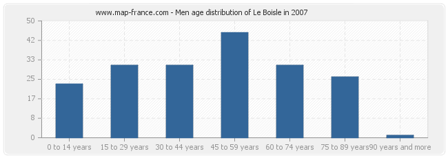 Men age distribution of Le Boisle in 2007